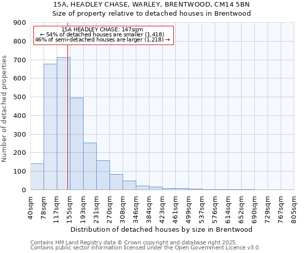 15A, HEADLEY CHASE, WARLEY, BRENTWOOD, CM14 5BN: Size of property relative to detached houses in Brentwood