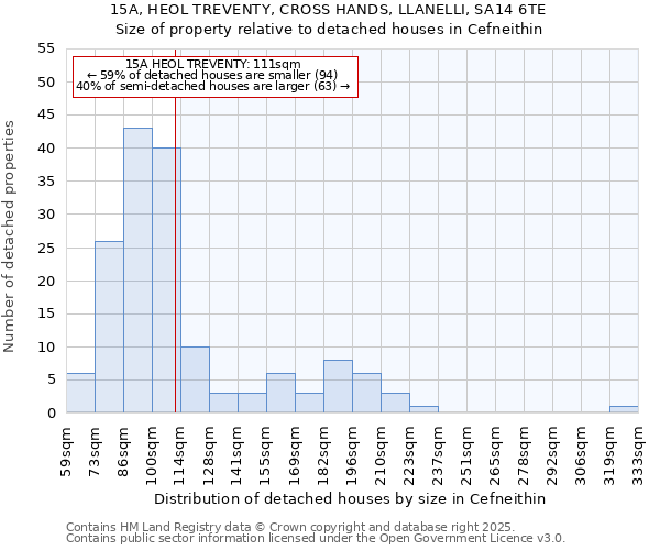 15A, HEOL TREVENTY, CROSS HANDS, LLANELLI, SA14 6TE: Size of property relative to detached houses in Cefneithin