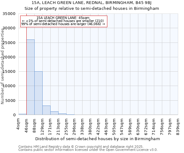 15A, LEACH GREEN LANE, REDNAL, BIRMINGHAM, B45 9BJ: Size of property relative to detached houses in Birmingham