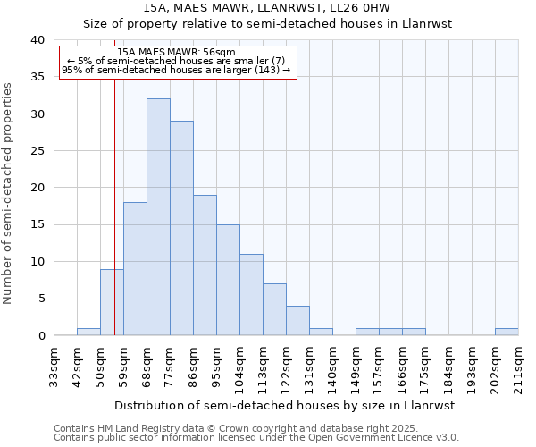 15A, MAES MAWR, LLANRWST, LL26 0HW: Size of property relative to detached houses in Llanrwst