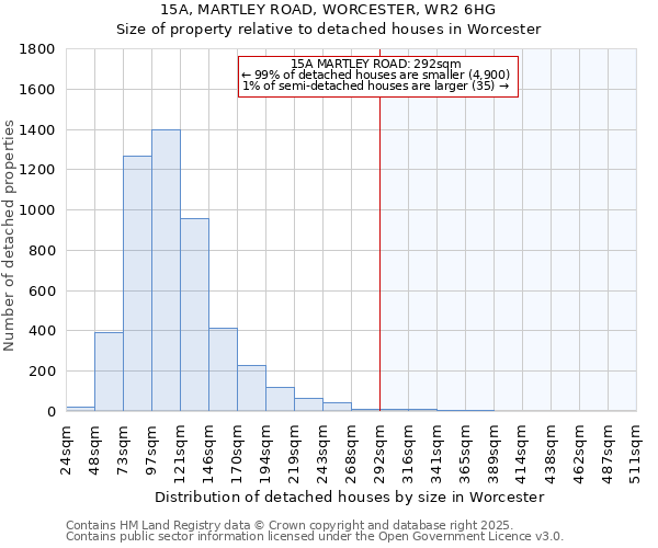 15A, MARTLEY ROAD, WORCESTER, WR2 6HG: Size of property relative to detached houses in Worcester