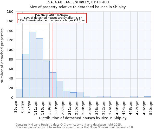 15A, NAB LANE, SHIPLEY, BD18 4EH: Size of property relative to detached houses in Shipley