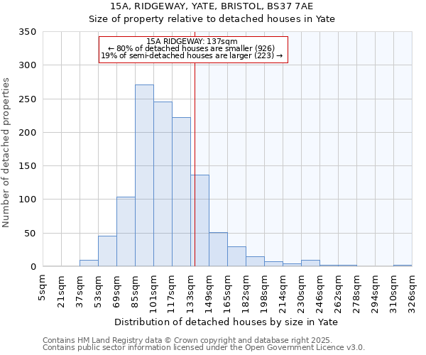 15A, RIDGEWAY, YATE, BRISTOL, BS37 7AE: Size of property relative to detached houses in Yate