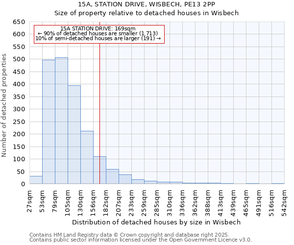 15A, STATION DRIVE, WISBECH, PE13 2PP: Size of property relative to detached houses in Wisbech