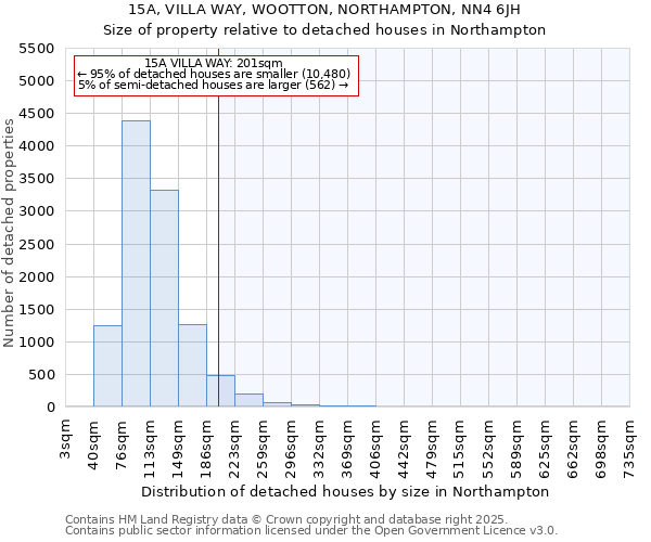 15A, VILLA WAY, WOOTTON, NORTHAMPTON, NN4 6JH: Size of property relative to detached houses in Northampton