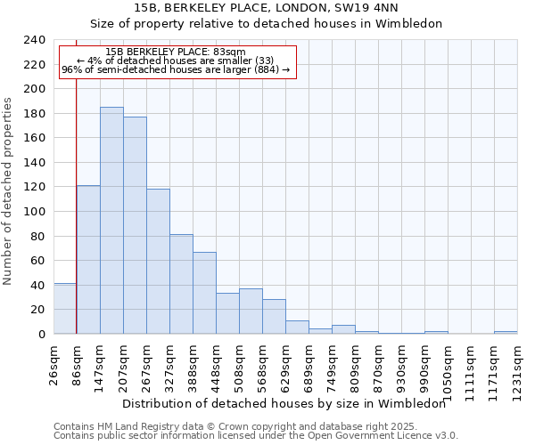 15B, BERKELEY PLACE, LONDON, SW19 4NN: Size of property relative to detached houses in Wimbledon