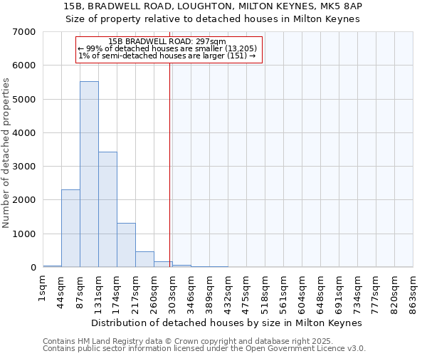 15B, BRADWELL ROAD, LOUGHTON, MILTON KEYNES, MK5 8AP: Size of property relative to detached houses in Milton Keynes