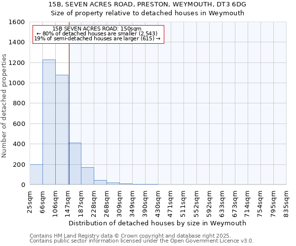 15B, SEVEN ACRES ROAD, PRESTON, WEYMOUTH, DT3 6DG: Size of property relative to detached houses in Weymouth