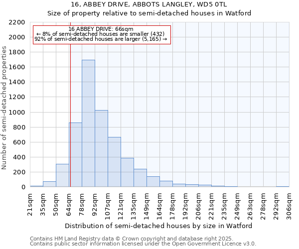 16, ABBEY DRIVE, ABBOTS LANGLEY, WD5 0TL: Size of property relative to detached houses in Watford