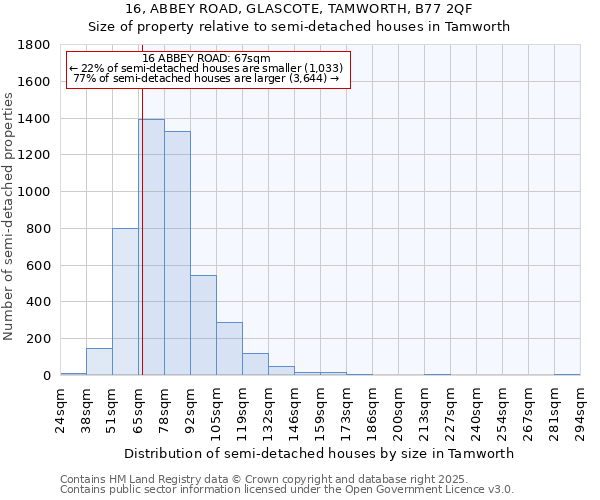 16, ABBEY ROAD, GLASCOTE, TAMWORTH, B77 2QF: Size of property relative to detached houses in Tamworth