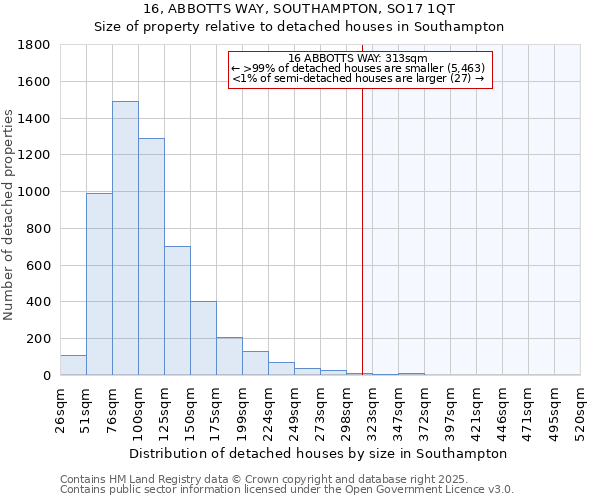 16, ABBOTTS WAY, SOUTHAMPTON, SO17 1QT: Size of property relative to detached houses in Southampton