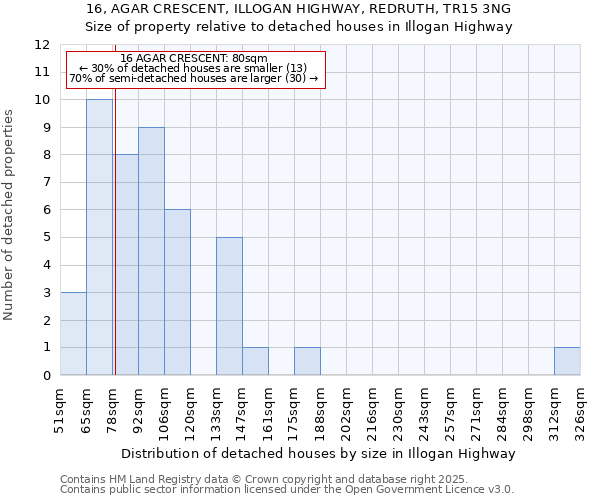 16, AGAR CRESCENT, ILLOGAN HIGHWAY, REDRUTH, TR15 3NG: Size of property relative to detached houses in Illogan Highway