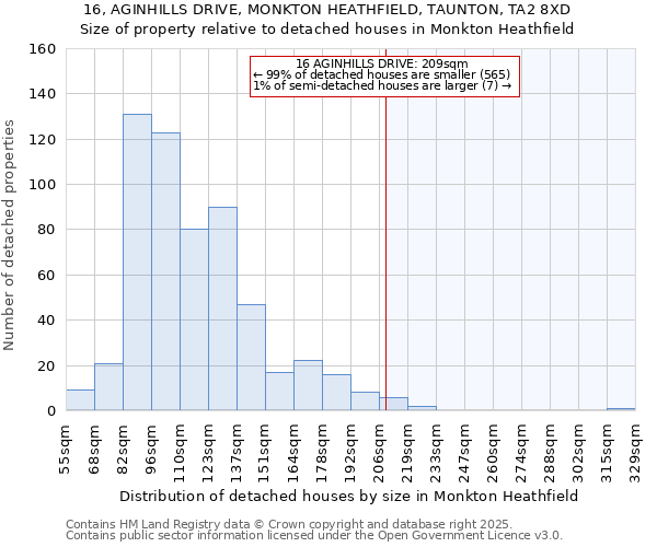 16, AGINHILLS DRIVE, MONKTON HEATHFIELD, TAUNTON, TA2 8XD: Size of property relative to detached houses in Monkton Heathfield