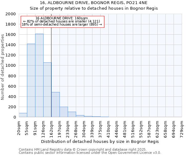 16, ALDBOURNE DRIVE, BOGNOR REGIS, PO21 4NE: Size of property relative to detached houses in Bognor Regis