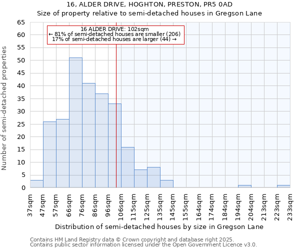 16, ALDER DRIVE, HOGHTON, PRESTON, PR5 0AD: Size of property relative to detached houses in Gregson Lane