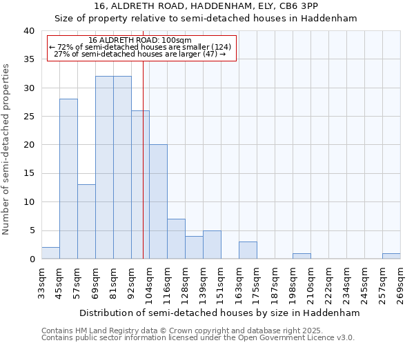 16, ALDRETH ROAD, HADDENHAM, ELY, CB6 3PP: Size of property relative to detached houses in Haddenham