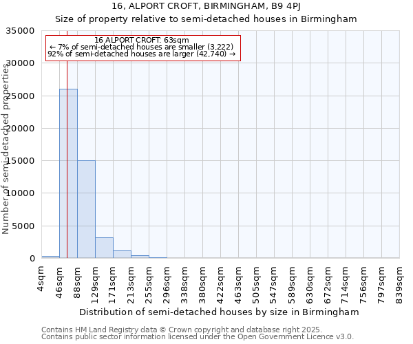 16, ALPORT CROFT, BIRMINGHAM, B9 4PJ: Size of property relative to detached houses in Birmingham