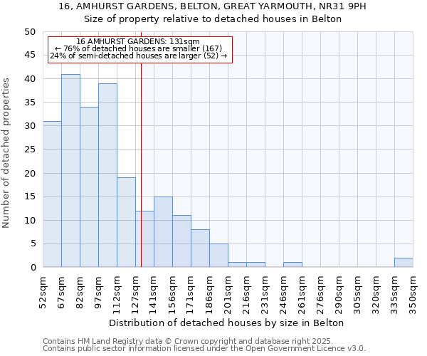 16, AMHURST GARDENS, BELTON, GREAT YARMOUTH, NR31 9PH: Size of property relative to detached houses in Belton