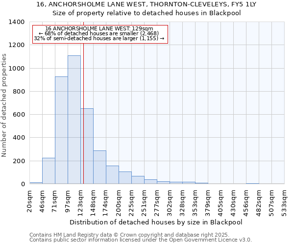 16, ANCHORSHOLME LANE WEST, THORNTON-CLEVELEYS, FY5 1LY: Size of property relative to detached houses in Blackpool