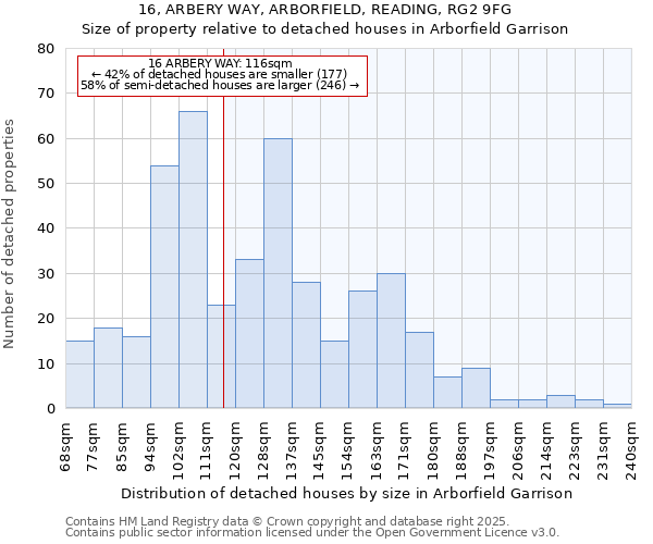 16, ARBERY WAY, ARBORFIELD, READING, RG2 9FG: Size of property relative to detached houses in Arborfield Garrison