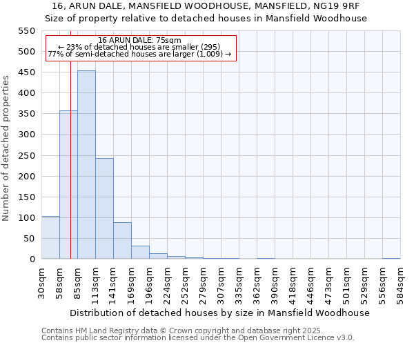 16, ARUN DALE, MANSFIELD WOODHOUSE, MANSFIELD, NG19 9RF: Size of property relative to detached houses in Mansfield Woodhouse