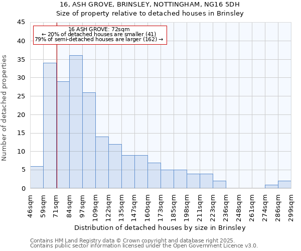 16, ASH GROVE, BRINSLEY, NOTTINGHAM, NG16 5DH: Size of property relative to detached houses in Brinsley