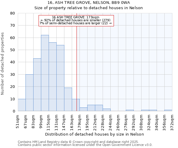 16, ASH TREE GROVE, NELSON, BB9 0WA: Size of property relative to detached houses in Nelson