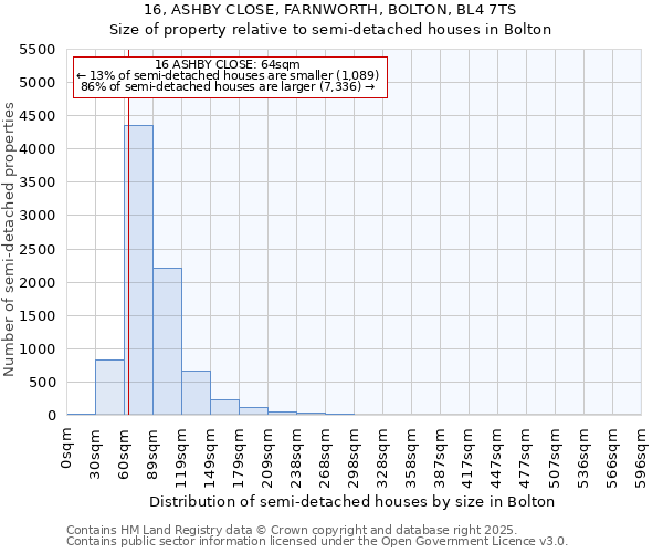 16, ASHBY CLOSE, FARNWORTH, BOLTON, BL4 7TS: Size of property relative to detached houses in Bolton