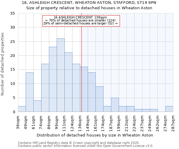 16, ASHLEIGH CRESCENT, WHEATON ASTON, STAFFORD, ST19 9PN: Size of property relative to detached houses in Wheaton Aston