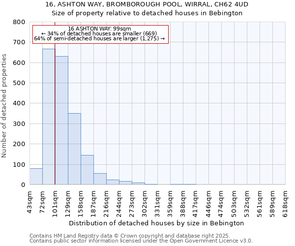 16, ASHTON WAY, BROMBOROUGH POOL, WIRRAL, CH62 4UD: Size of property relative to detached houses in Bebington