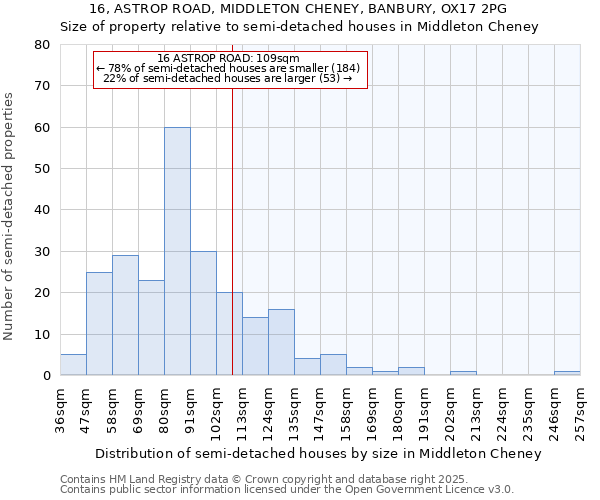 16, ASTROP ROAD, MIDDLETON CHENEY, BANBURY, OX17 2PG: Size of property relative to detached houses in Middleton Cheney