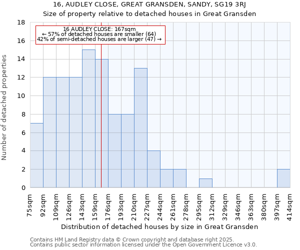 16, AUDLEY CLOSE, GREAT GRANSDEN, SANDY, SG19 3RJ: Size of property relative to detached houses in Great Gransden