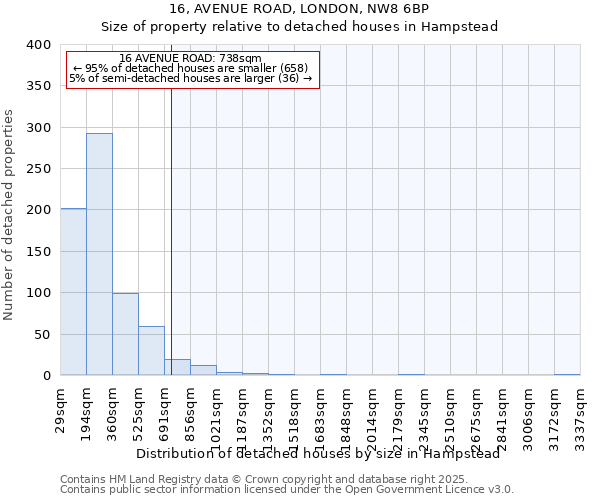 16, AVENUE ROAD, LONDON, NW8 6BP: Size of property relative to detached houses in Hampstead