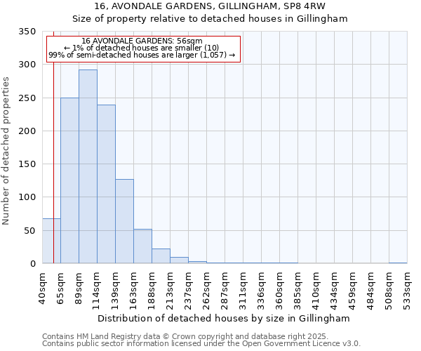 16, AVONDALE GARDENS, GILLINGHAM, SP8 4RW: Size of property relative to detached houses in Gillingham