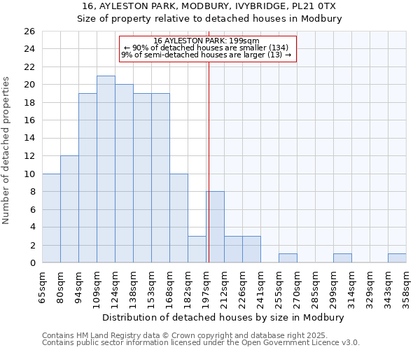 16, AYLESTON PARK, MODBURY, IVYBRIDGE, PL21 0TX: Size of property relative to detached houses in Modbury