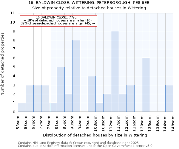 16, BALDWIN CLOSE, WITTERING, PETERBOROUGH, PE8 6EB: Size of property relative to detached houses in Wittering