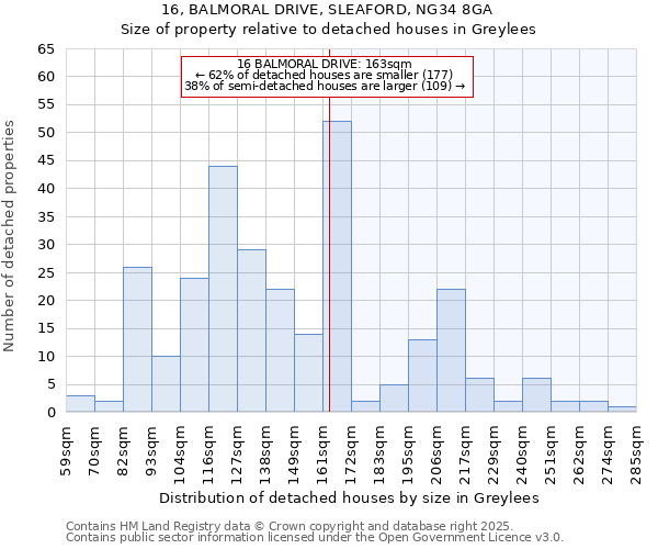 16, BALMORAL DRIVE, SLEAFORD, NG34 8GA: Size of property relative to detached houses in Greylees