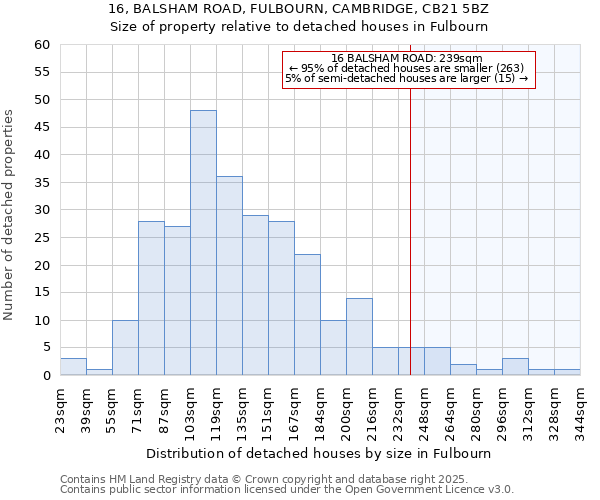 16, BALSHAM ROAD, FULBOURN, CAMBRIDGE, CB21 5BZ: Size of property relative to detached houses in Fulbourn