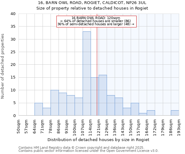 16, BARN OWL ROAD, ROGIET, CALDICOT, NP26 3UL: Size of property relative to detached houses in Rogiet