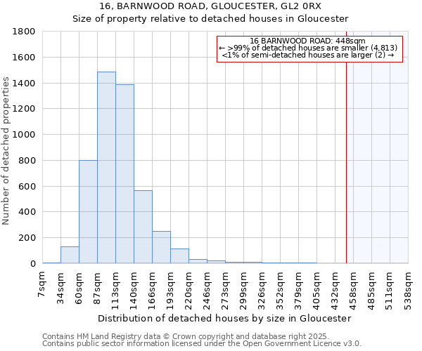 16, BARNWOOD ROAD, GLOUCESTER, GL2 0RX: Size of property relative to detached houses in Gloucester