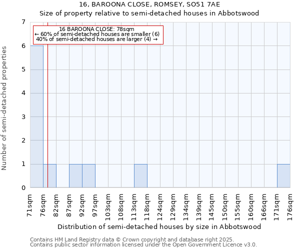 16, BAROONA CLOSE, ROMSEY, SO51 7AE: Size of property relative to detached houses in Abbotswood