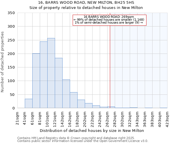 16, BARRS WOOD ROAD, NEW MILTON, BH25 5HS: Size of property relative to detached houses in New Milton