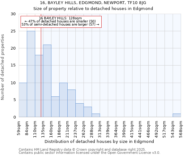 16, BAYLEY HILLS, EDGMOND, NEWPORT, TF10 8JG: Size of property relative to detached houses in Edgmond