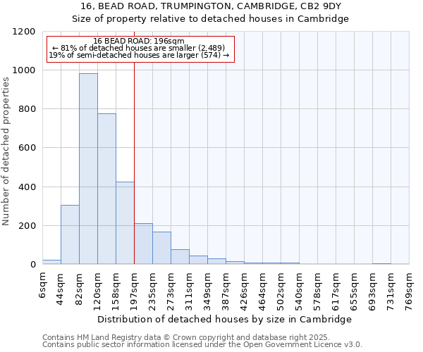 16, BEAD ROAD, TRUMPINGTON, CAMBRIDGE, CB2 9DY: Size of property relative to detached houses in Cambridge