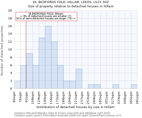 16, BEDFORDS FOLD, HILLAM, LEEDS, LS25 5HZ: Size of property relative to detached houses in Hillam