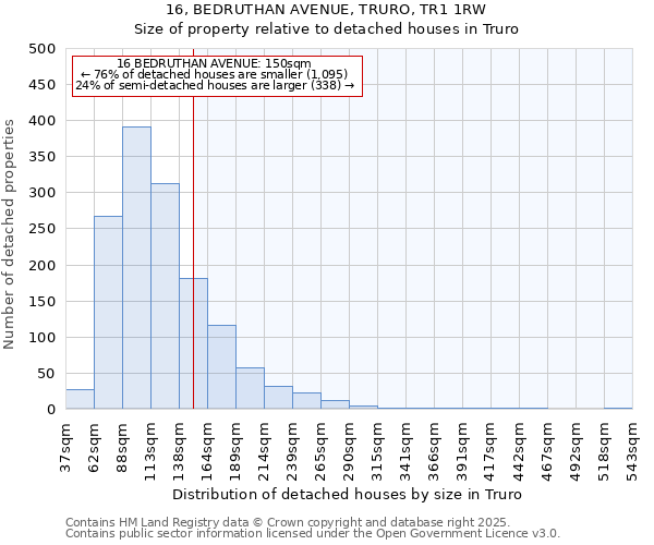 16, BEDRUTHAN AVENUE, TRURO, TR1 1RW: Size of property relative to detached houses in Truro