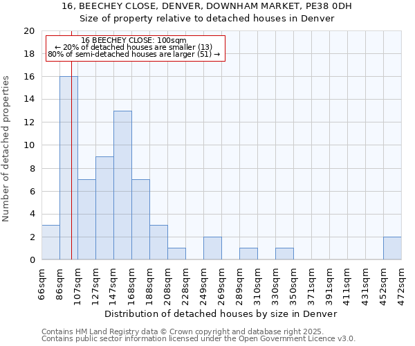 16, BEECHEY CLOSE, DENVER, DOWNHAM MARKET, PE38 0DH: Size of property relative to detached houses in Denver