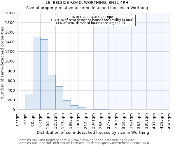 16, BELSIZE ROAD, WORTHING, BN11 4RH: Size of property relative to detached houses in Worthing