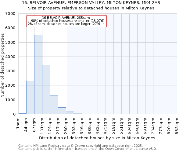 16, BELVOIR AVENUE, EMERSON VALLEY, MILTON KEYNES, MK4 2AB: Size of property relative to detached houses in Milton Keynes