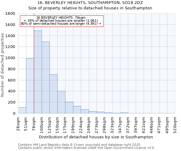 16, BEVERLEY HEIGHTS, SOUTHAMPTON, SO18 2DZ: Size of property relative to detached houses in Southampton